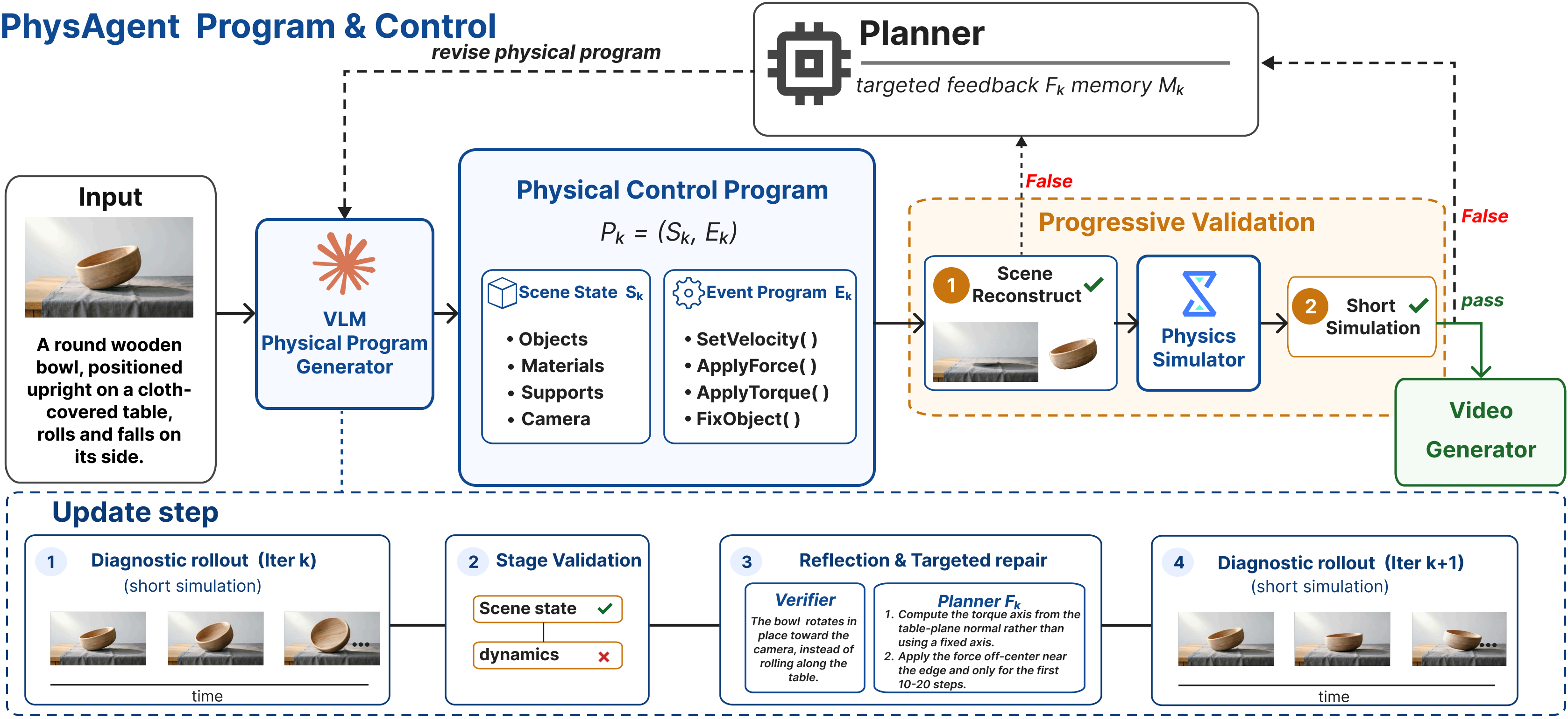 Method overview